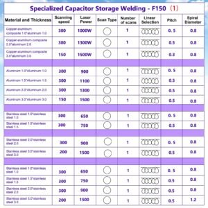 Specialized capacitor storage welding parameters for F150 handheld laser welding gun